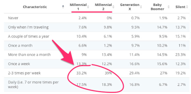 chart showing frequency millennials visit c-stores