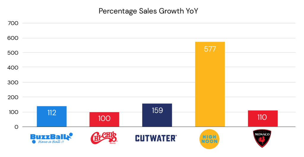 Bar chart showing year over year percentage sales growth of BuzzBallz, Bhi-Chi's, Cutwater, High Noon, and Monaco ready-to-drink cocktails