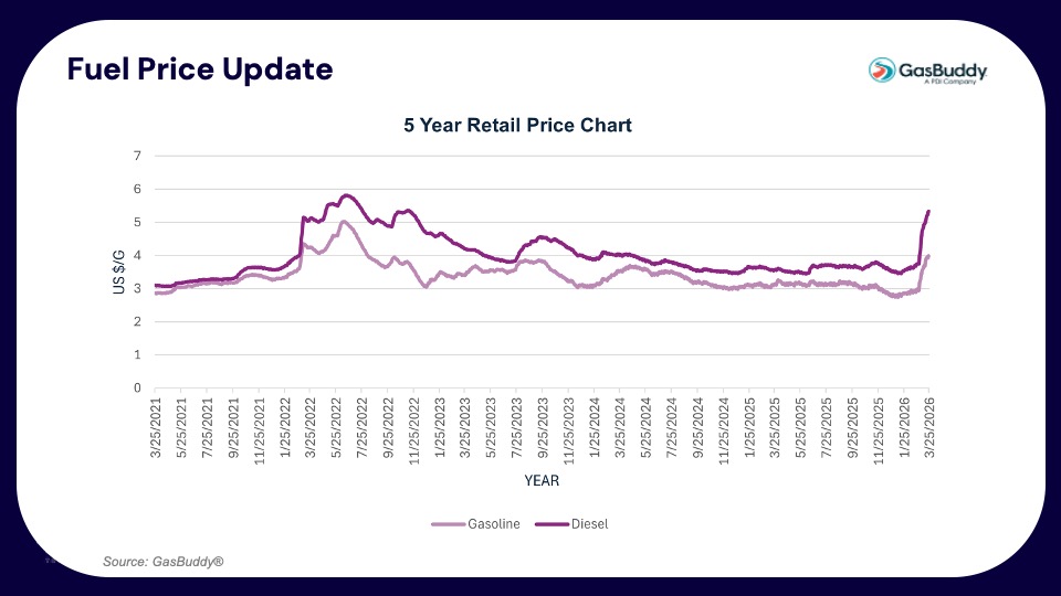 GasBuddy 5-year fuel price chart showing gasoline and diesel trends from 2021 to present with a recent price spike